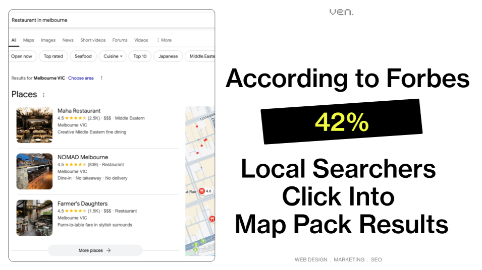 A Google search results page for Melbourne reveals a map and list of restaurants, with a spotlight on "Maha Restaurant." Forbes notes that 42% of local searchers click into map pack results. This insight is crucial for small businesses refining their Google Ad Strategy in Australia. | Ven Agency