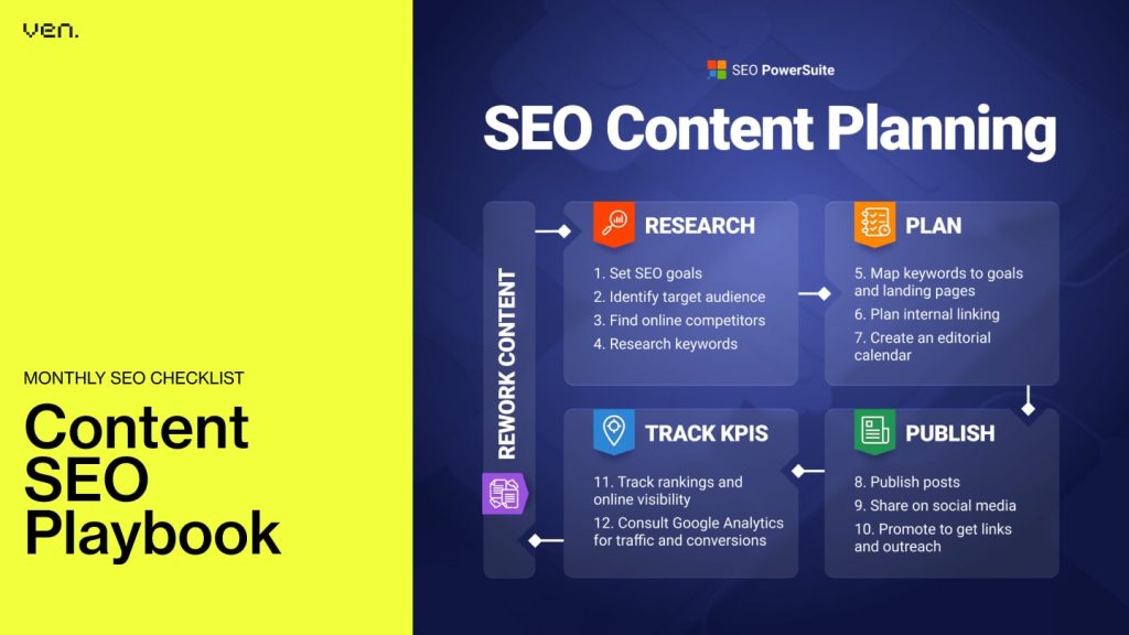 Monthly Content Optimisation Flow

